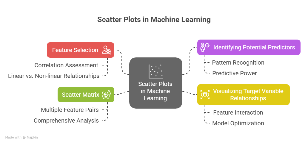 Scatter Plots in Machine Learning